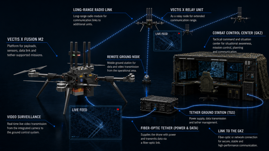 VECTIS X Fusion M2 as a tether-supported UAV system platform with Tether Ground Station, long-range radio link, relay units, live video feed and connection to a higher-level C2 or mission system.